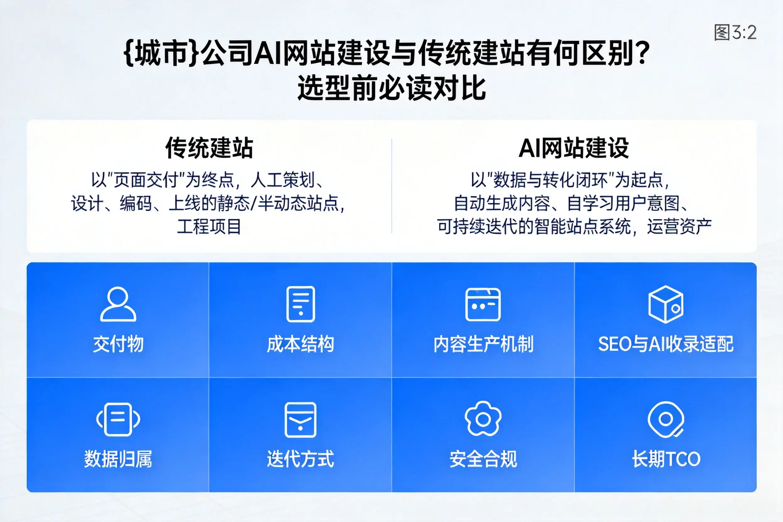 和田公司AI网站建设与传统建站有何区别？选型前必读对比