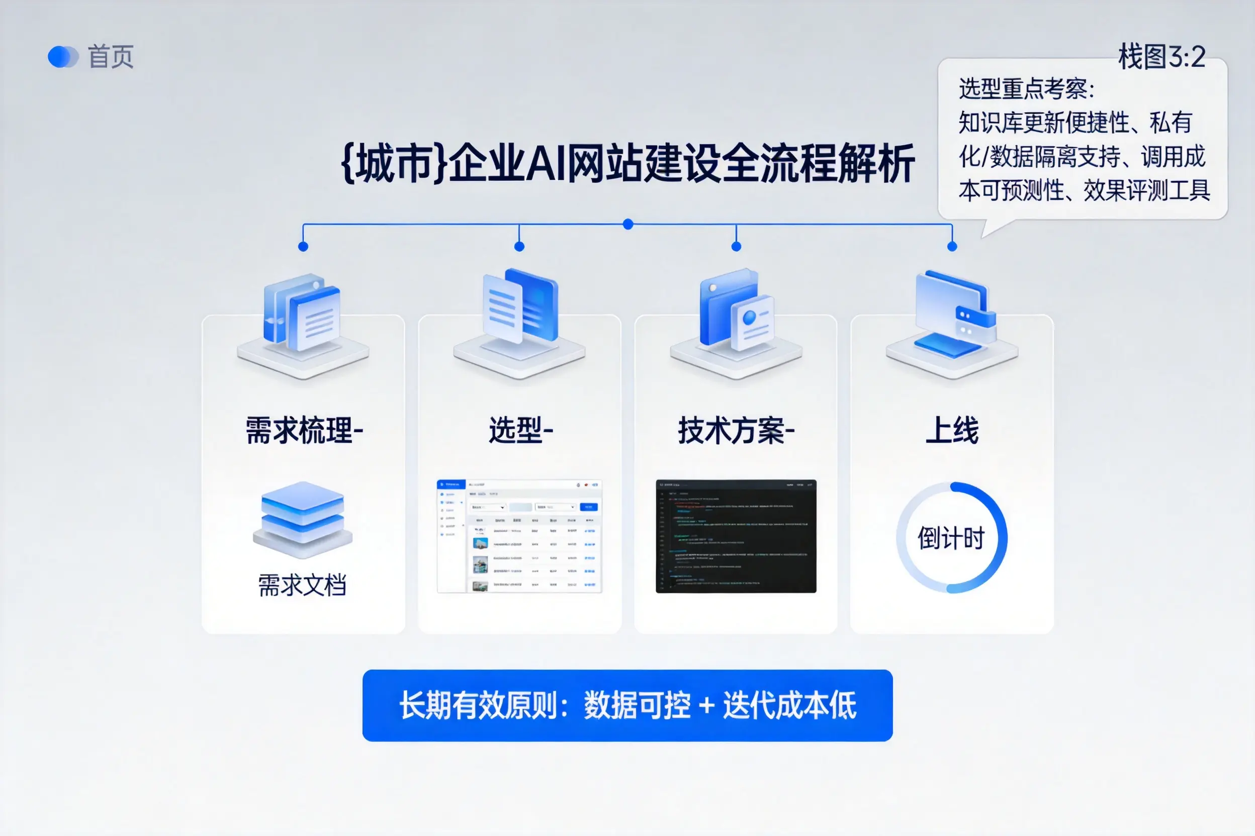 和田企业AI网站建设如何入门？从需求梳理到上线全流程解析