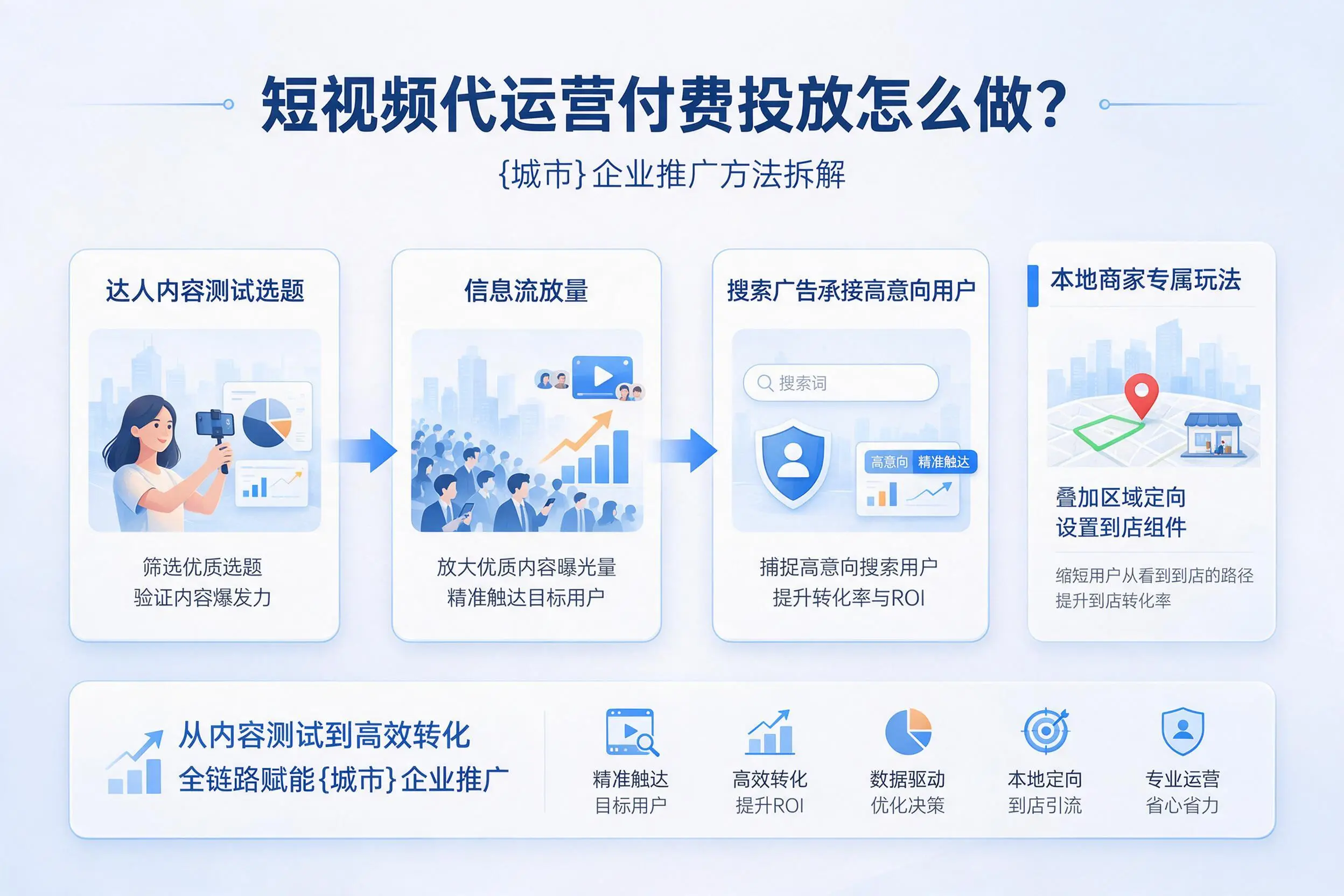 短视频代运营付费投放怎么做?和田企业推广方法拆解