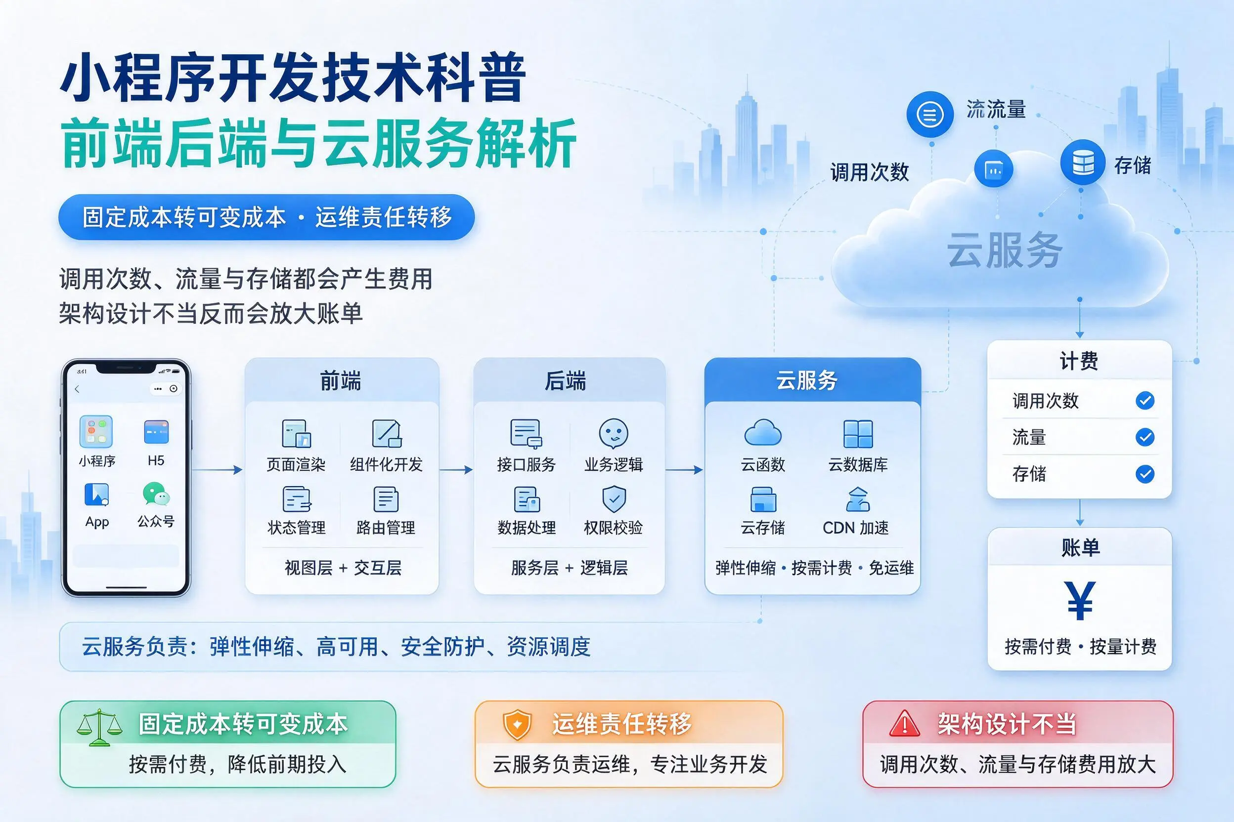 和田小程序开发技术科普：前端后端与云服务解析