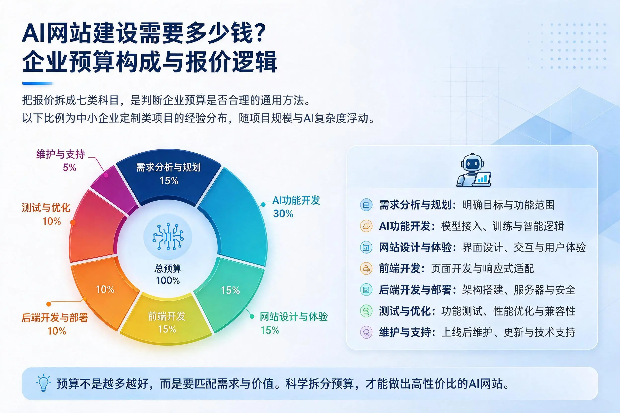 AI网站建设需要多少钱？和田企业预算构成与报价逻辑