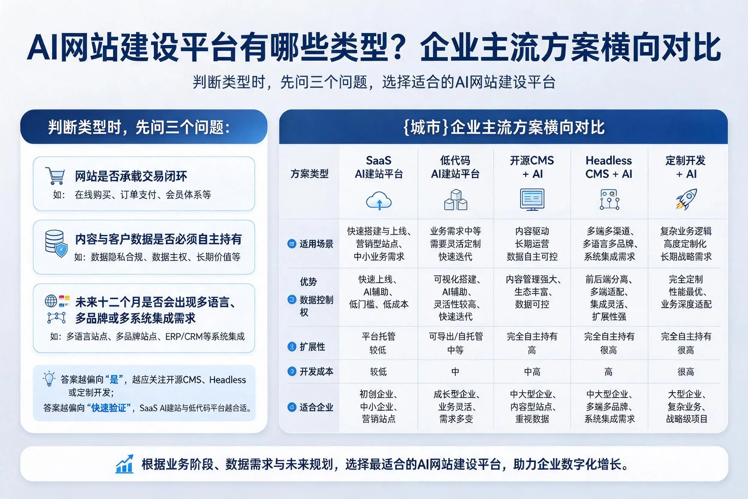 AI网站建设平台有哪些类型?和田企业主流方案横向对比