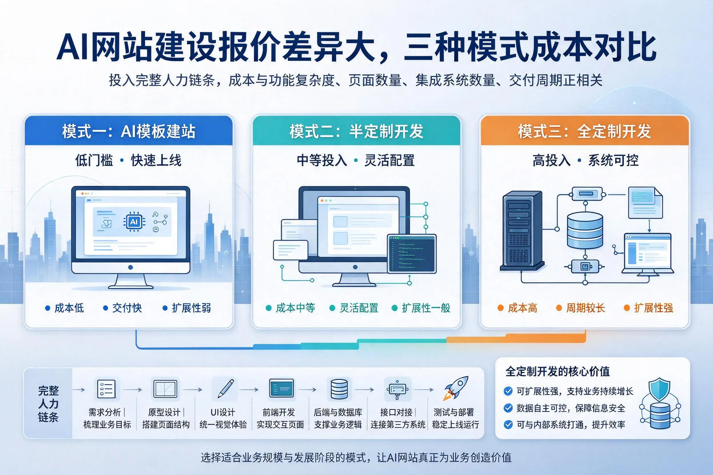 和田AI网站建设报价差异大，三种模式成本对比