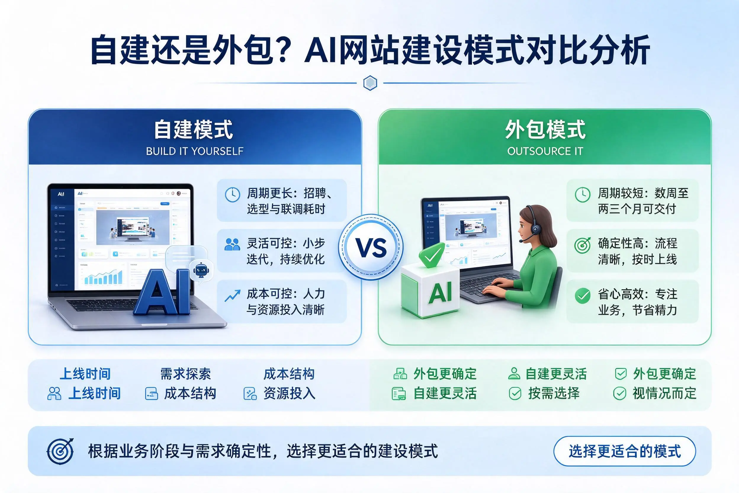 自建还是外包？和田AI网站建设模式对比分析