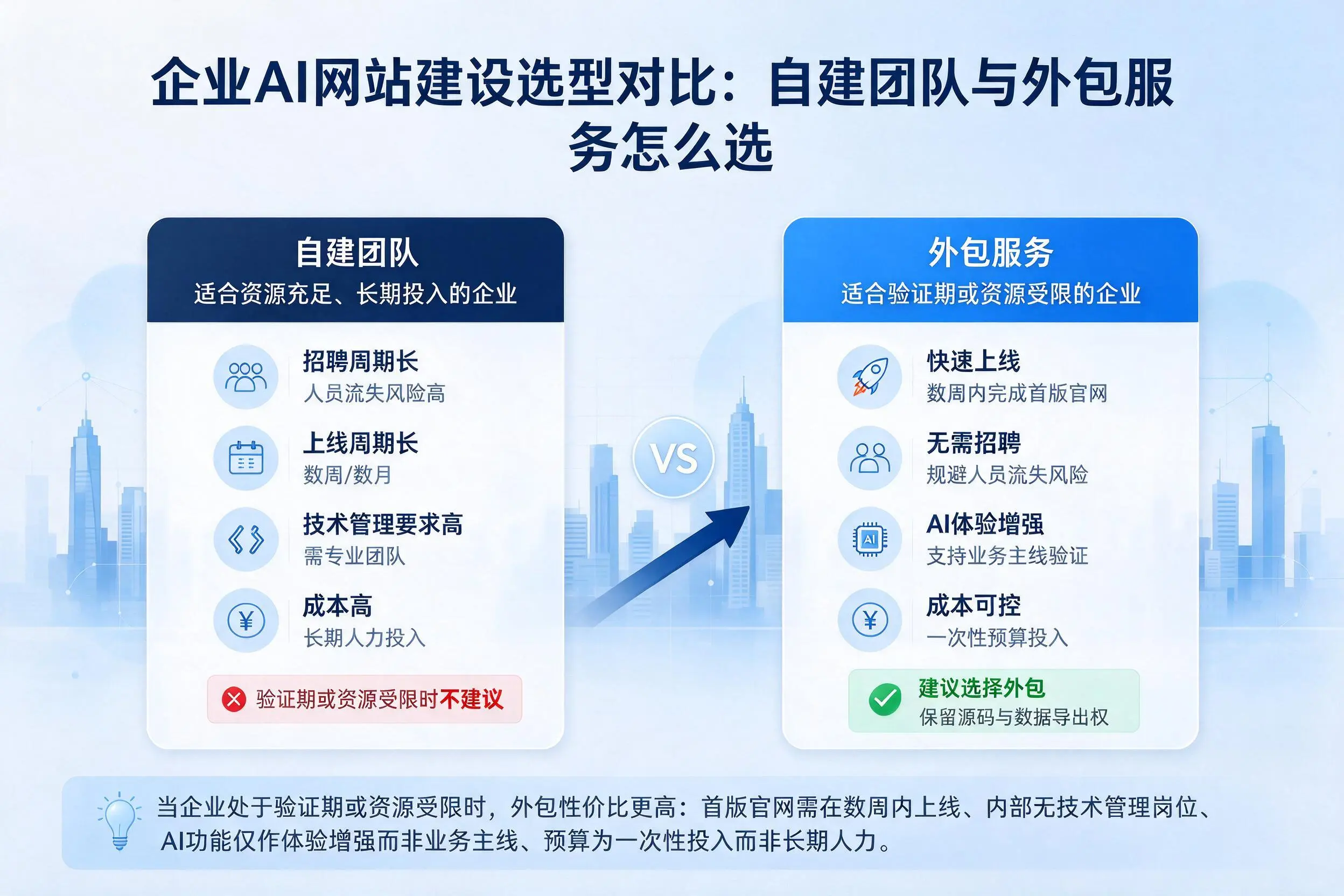 和田企业AI网站建设选型对比：自建团队与外包服务怎么选