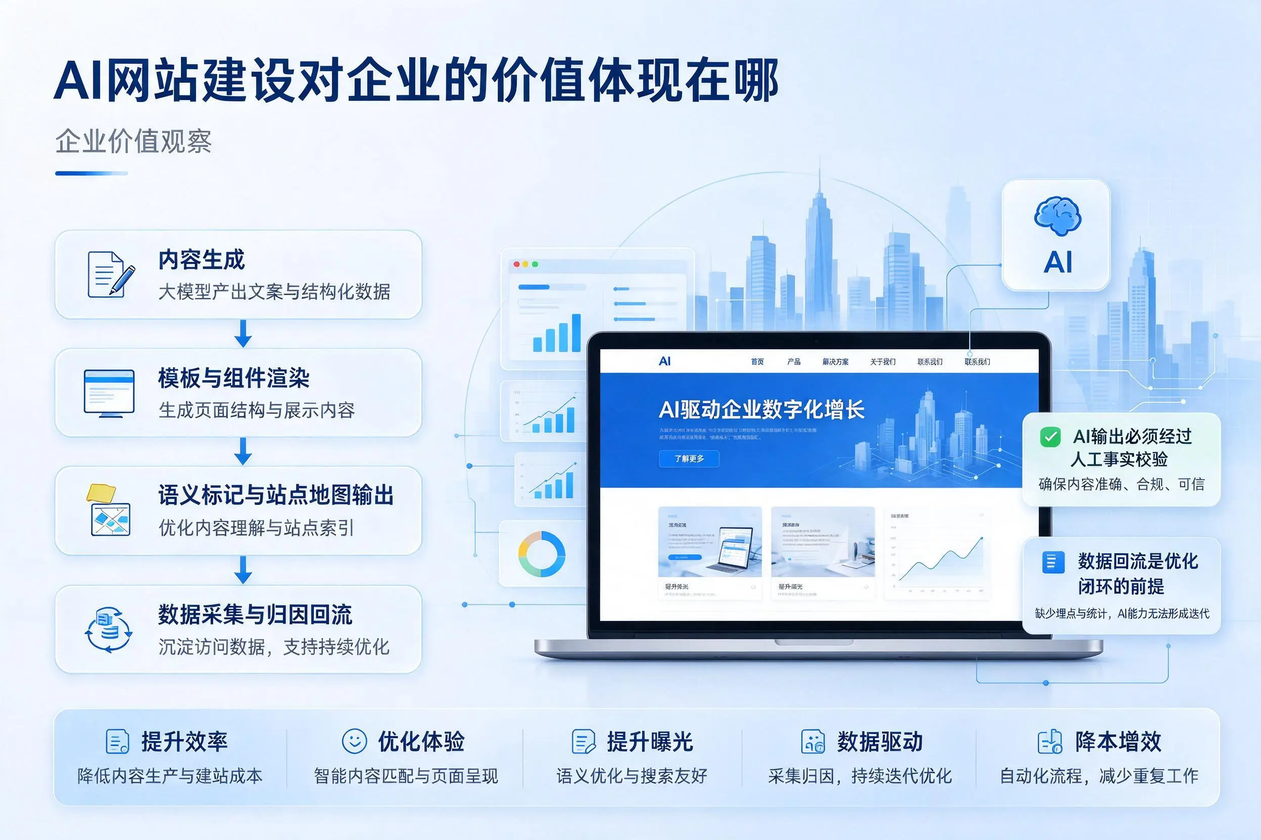 AI网站建设对企业的价值体现在哪,和田实践观察